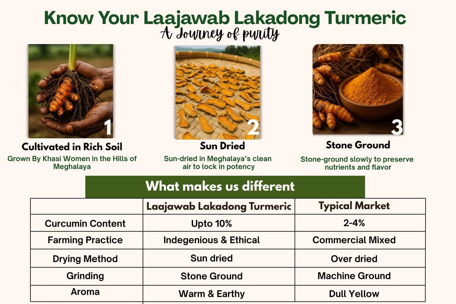Lakadong Turmeric Powder Single-Origin From Legendary Farmer Trinity Saioo Of Meghalaya High Curcumin Immunity Boost Pure, Natural, Unblended Haldi For Health, Cooking & Skin 130G